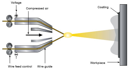 Diagram of twin wire arc spraying